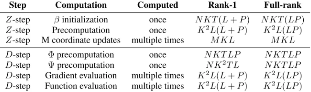Table 1: Computational complexities of each step
