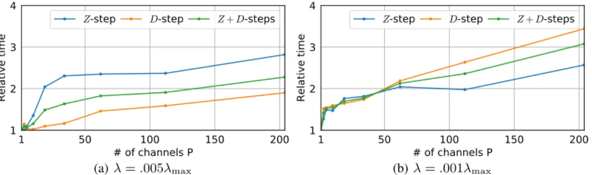 Figure 2: Timings of Z and D updates when varying the number of channels P. The scaling is sublinear with P, due to the precomputation steps in the optimization.