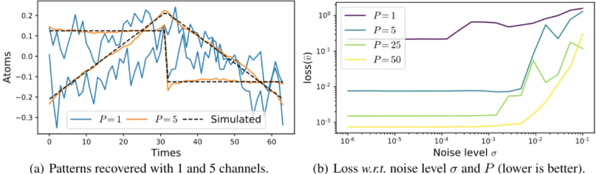 Figure 3: (a) Patterns recovered with P = 1 and P = 5. The signals were generated with the two simulated temporal patterns and with σ = 10 −3 