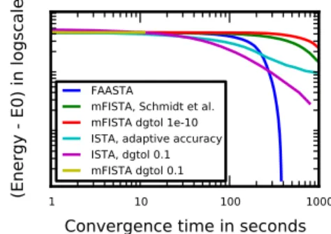 Fig. 5. Convergence on object vs scramble.