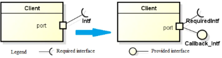 Fig. 1. The AMI port has two interfaces (right), one required and one provided, derived from a original port interface (left)