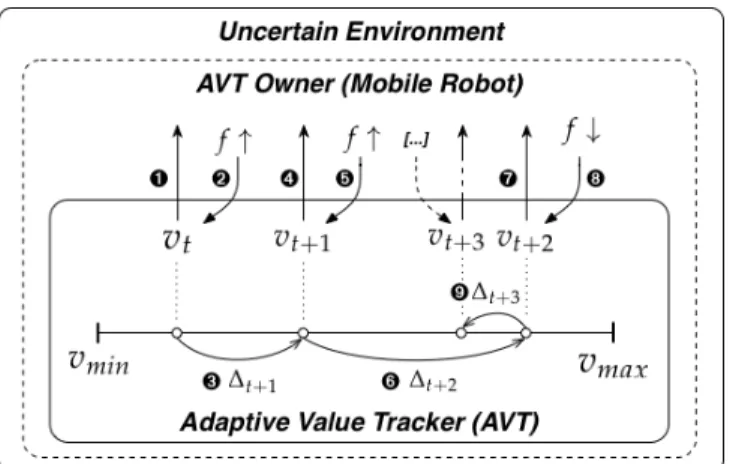 Fig. 2. Interaction between a mobile robot that situated in an uncertain environment and its AVT