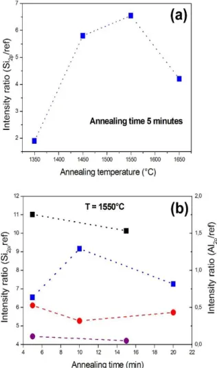 Figure 1 SI : ratio between the Si 2p  (Al 2p ) peaks after and before annealing as a function of  the temperature for a 5 minutes annealing (a) and as a function of the time for an annealing  at 1550°C (b)
