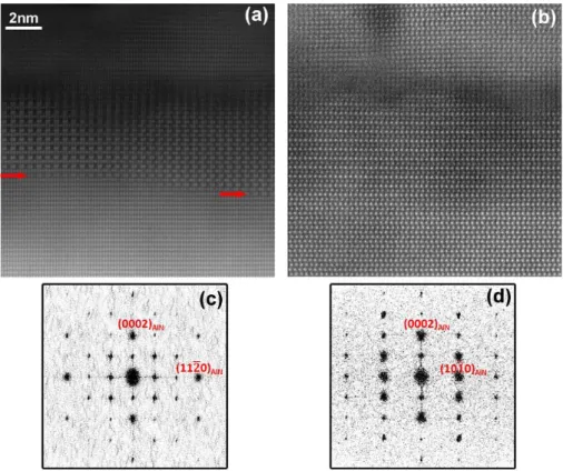 Figure 1: HAADF images of the Si-rich layer and their relative Fourier transforms: (a) and  (c): <10-10> AlN  zone axis;  (b) and (d):  <11-20> AlN  zone axis