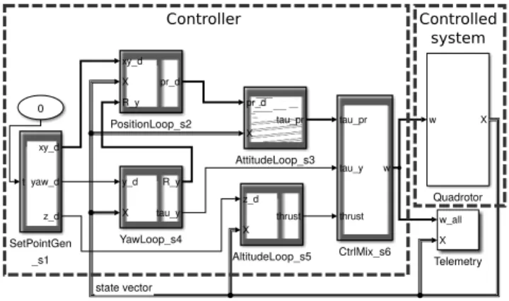 Fig. 1: Simulink model of the quadcopter ﬂight-control scheme (adapted from [22])