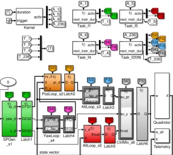 Fig. 6: A task implementation model for the quadcopter example