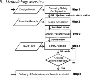 Fig. 1 gives an overview of the MSA methodology. The  following information is taken as input data: the SA  recommendations taken from the IEC61508 [8] standard; the  list of system hazards H and their criticality derived from the  preliminary hazard analy