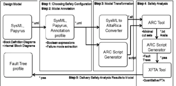 Fig. 3 shows the MSA flow and tool chain associated with  the Sophia FTA module. The design model is obtained from a  SysML description done with the Papyrus modeler
