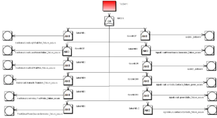 Fig. 9.  SysML IBD model of the block SignalCircuit and its translation into  AltaRica