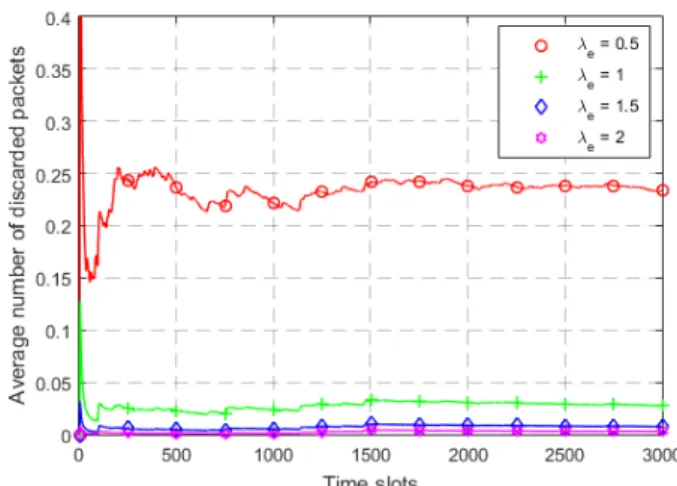 Fig. 2: Convergence analysis for the average rate of discarded packets with different energy arrival rates.