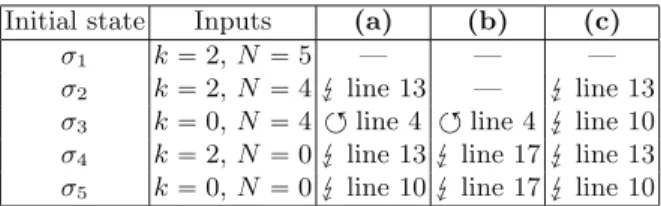 Fig. 2. Errors (), non-termination () and normal termination (—) of programs of Fig. 1 for some inputs.