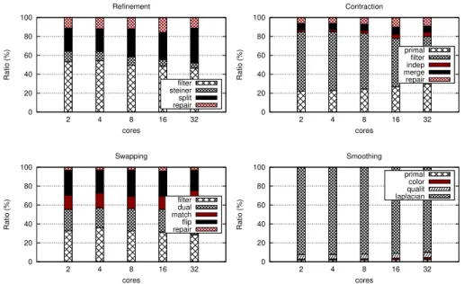 Fig. 6: Time ratio distribution per step for each kernel on Haswell.