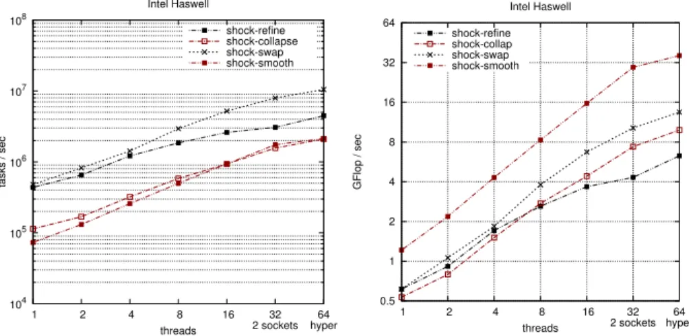 Fig. 7: Task rate and floating-point operations per second of each kernel on Haswell