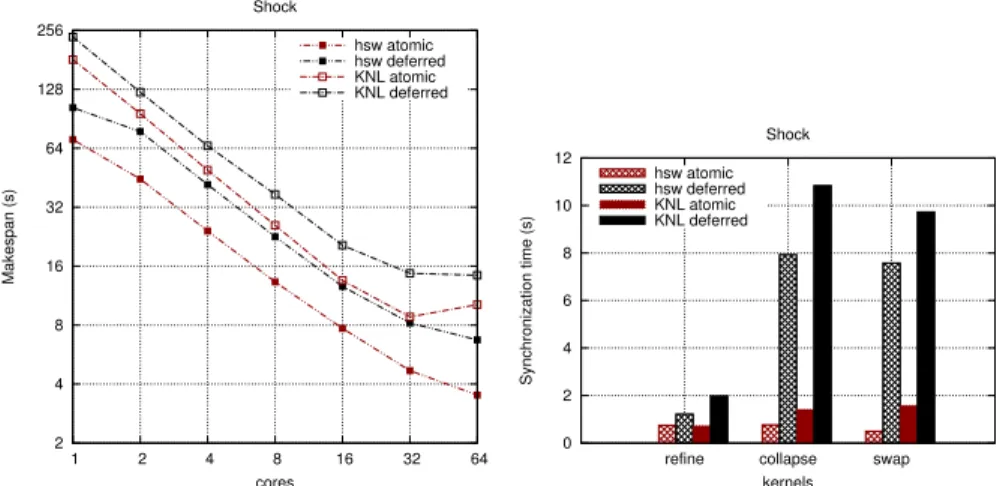 Fig. 8: Cost comparison of atomic-based and deferred synchronization schemes