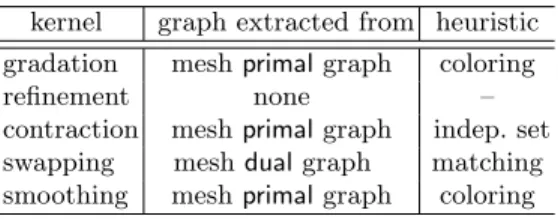 Table 1: Task graphs per kernel and related heuristics kernel graph extracted from heuristic gradation mesh primal graph coloring