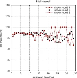 Fig. 2: Heuristics performance on tasks extraction for contraction and swapping kernels