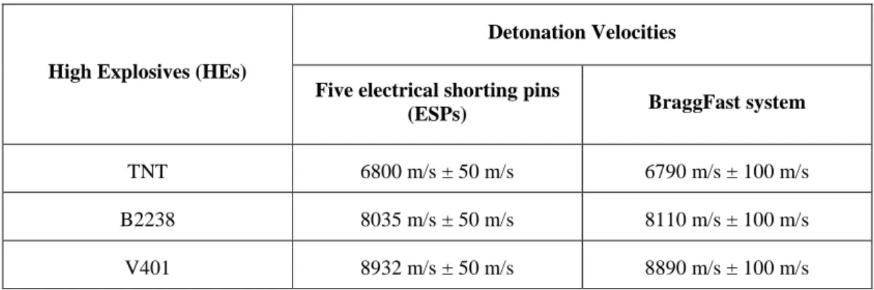 Table 1. Summary of the measured detonation velocities. 