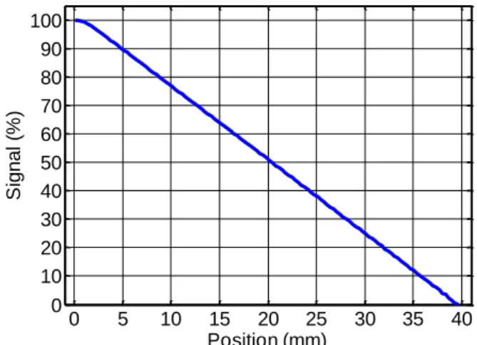 Figure  3.  Computed  reflected  intensity  when  shortening  a  40-mm  long  Chirped  Fiber  Bragg  Grating  as  a  function  of  the  position in the grating