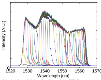 Figure 6. Optical spectra recorded during the polishing of a 40-mm long CFBG. 