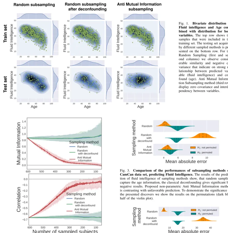 Fig. 1. Bivariate distribution of Fluid intelligence and Age  com-bined with distribution for both variables