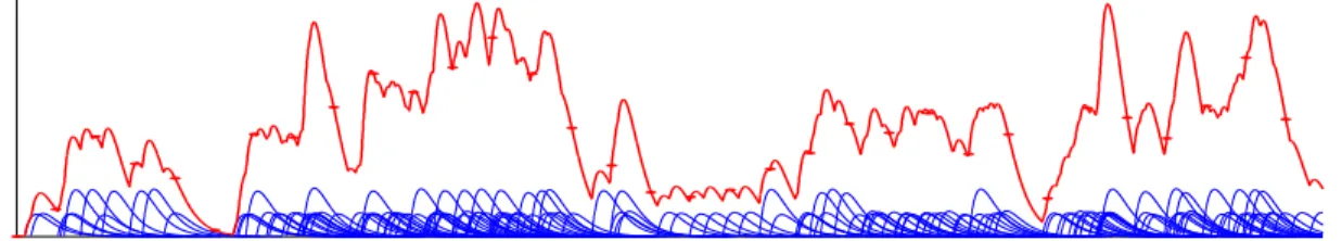 Figure 1 – illustration de la trajectoire d’un processus shot-noise (en rouge) et des contributions singuli` eres (en bleu).