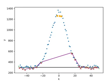 Fig. 7. Subsampling effect on outlier filtering with t break = 1.5. Top figure uses no subsamplings, middle figure uses subsampling (p = 5, s = 0), bottom figure uses merged subsamplings (p = 5)