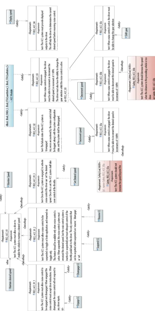 Figure 2. Requirement of ACC system 