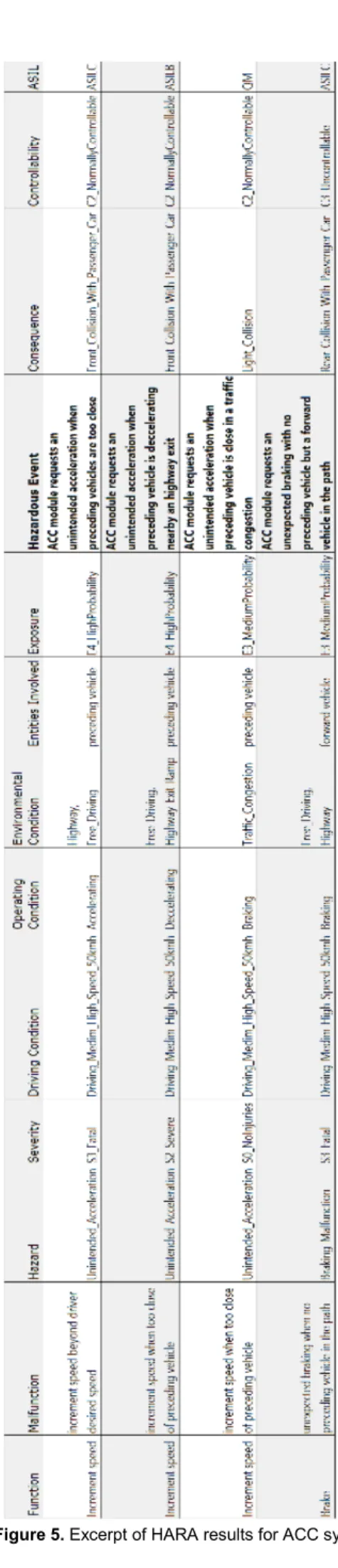 Figure 6. Excerpt of FMECA results for ACC system  Figure 5. Excerpt of HARA results for ACC system.