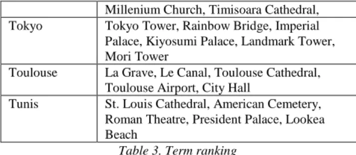 Table 3. Term ranking 