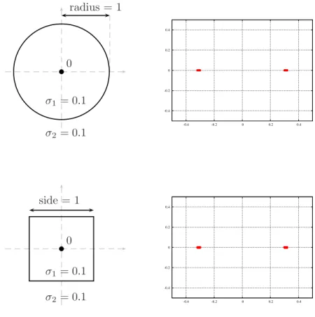 Fig. 4.1 . Spectrum in the case of the unit circle and the square: same σ j