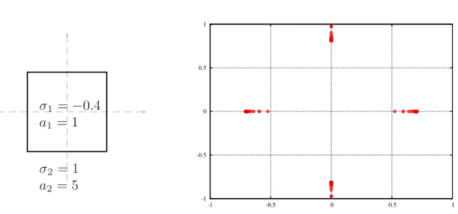Fig. 4.3. Spectrum in the case of the square with different σ j and varying coefficient a