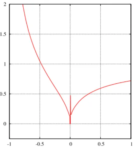 Fig. 4.7 . Spectral radius of the Jacobi iteration versus σ in the case where σ 0 = σ 1 = σ 2 = σ