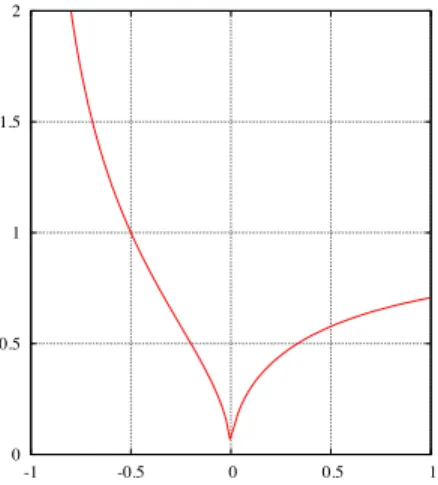Fig. 2.1 . Eigenvalues in modulus of the block Jacobi iteration matrix as a function of the relaxation parameter σ j