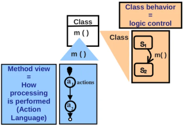 Figure 4 Separation of class behavior aspects in  Accord|UML 