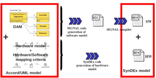 Figure 7 Overall view of ACOTRIS transformations  The picture above gives a simple overall description  of the code generation transformation realized in the  ACOTRIS  project  to  reach  the  synchronous  approaches  technological  space  from  Accord|UML