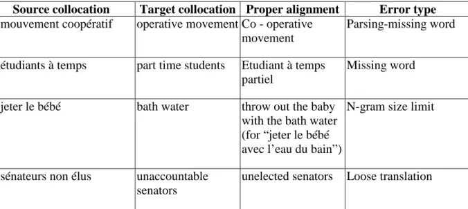 Table 6 shows some incorrect correspondences produced by the algorithm. 