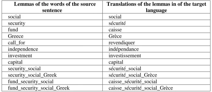 Table  2  presents  results  after  running  single-word  and  compound-word  alignment  processes  on the previous example