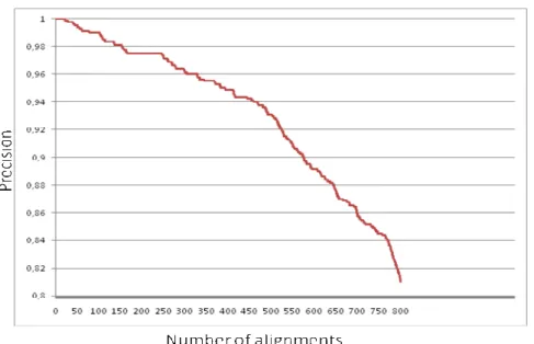 Table 5: Collocation aligner performance. 