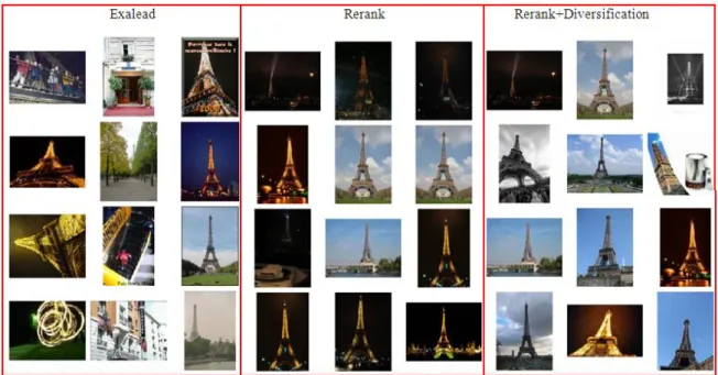 Figure 1. Results for Eiffel Tower using Exalead, the Reranking procedure and the Reranking+diversification procedure