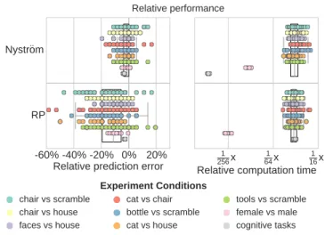 Fig. 4. Impact of the dimensionality reduction on the prediction performance: Discrimination using logistic regression of 25 conditions on 3 datasets, after dimensionality is reduction to k = 100