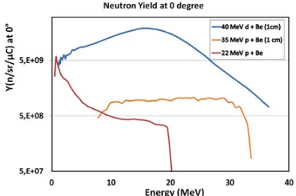 Figure 2. Neutron energy distribution from proton and deuteron + (thick) Be target (from Refs