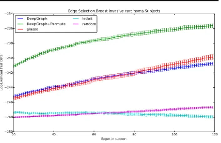 Table 5: Covariance prediction of ABIDE data. Averaged over 50 trials of 35 samples from the ABIDE Control data