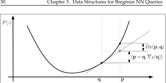 Figure 3.1: Geometric interpretation of the Bregman divergence as the remainder computed at p of the first order Taylor expansion of F around q [NBN07].