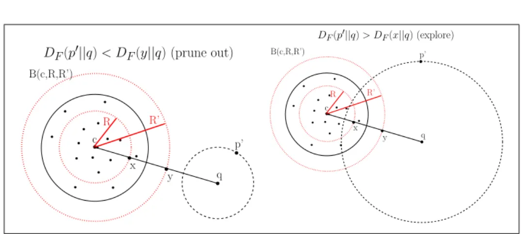 Figure 3.3: Illustration of the Bregman annulus that allows for branch-and-bound search