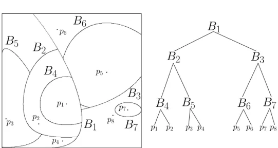 Figure 3.5: Schematic description of Bvp-tree construction for a set of 8 points (wrt