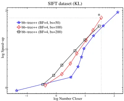 Figure 3.7: Results of approximate NN retrieval on the SIFT dataset wrt. KL divergence (log-log plot).