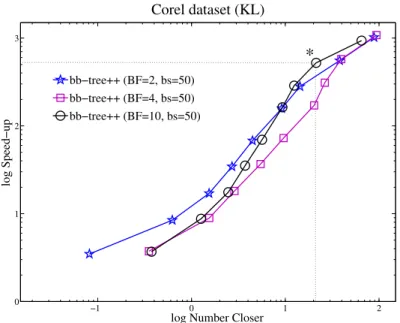 Figure 3.9: Results of approximate NN retrieval on the Corel dataset wrt. KL divergence (log-log plot).