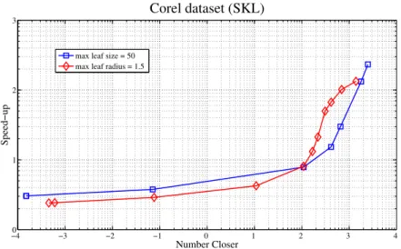 Figure 3.14: Results of Bvp-tree approximate NN retrieval (log-log plot) on the Corel database