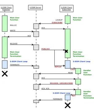 Fig. 2: Sequence diagram for shared memory access and publish-subscribe events. S-DSM server can be replicated.
