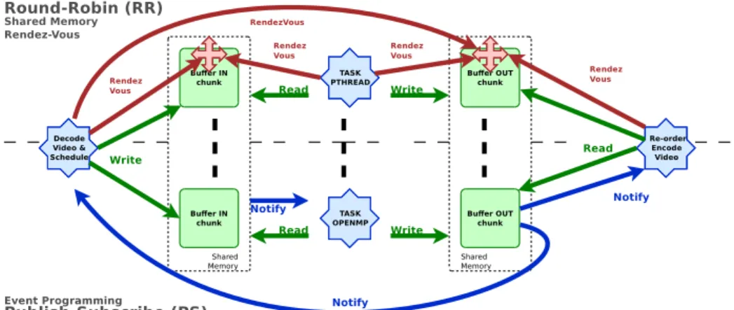Fig. 4: Description of the video processing application. Top half part is the round- round-robin (RR) synchronization pattern while the second half part is the  publish-subscribe (PS) pattern